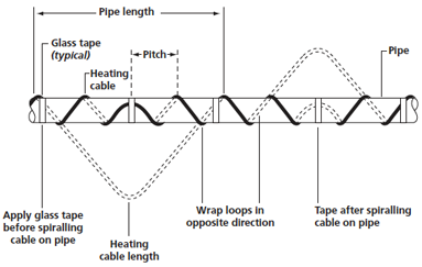 螺旋纏繞安裝電熱帶